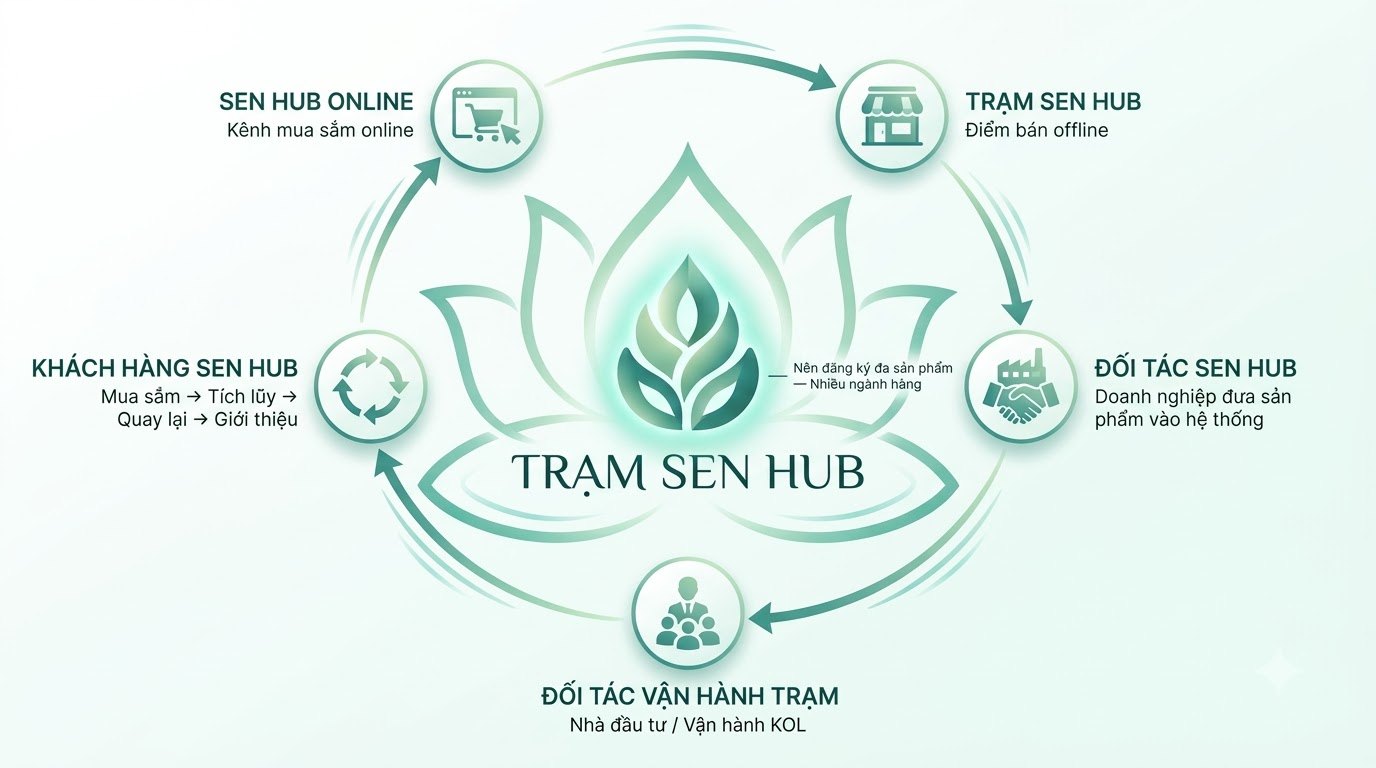 Vòng vận hành Trạm Sen Hub: Sen Hub Online, Trạm Sen Hub, doanh nghiệp đối tác, đối tác vận hành và khách hàng